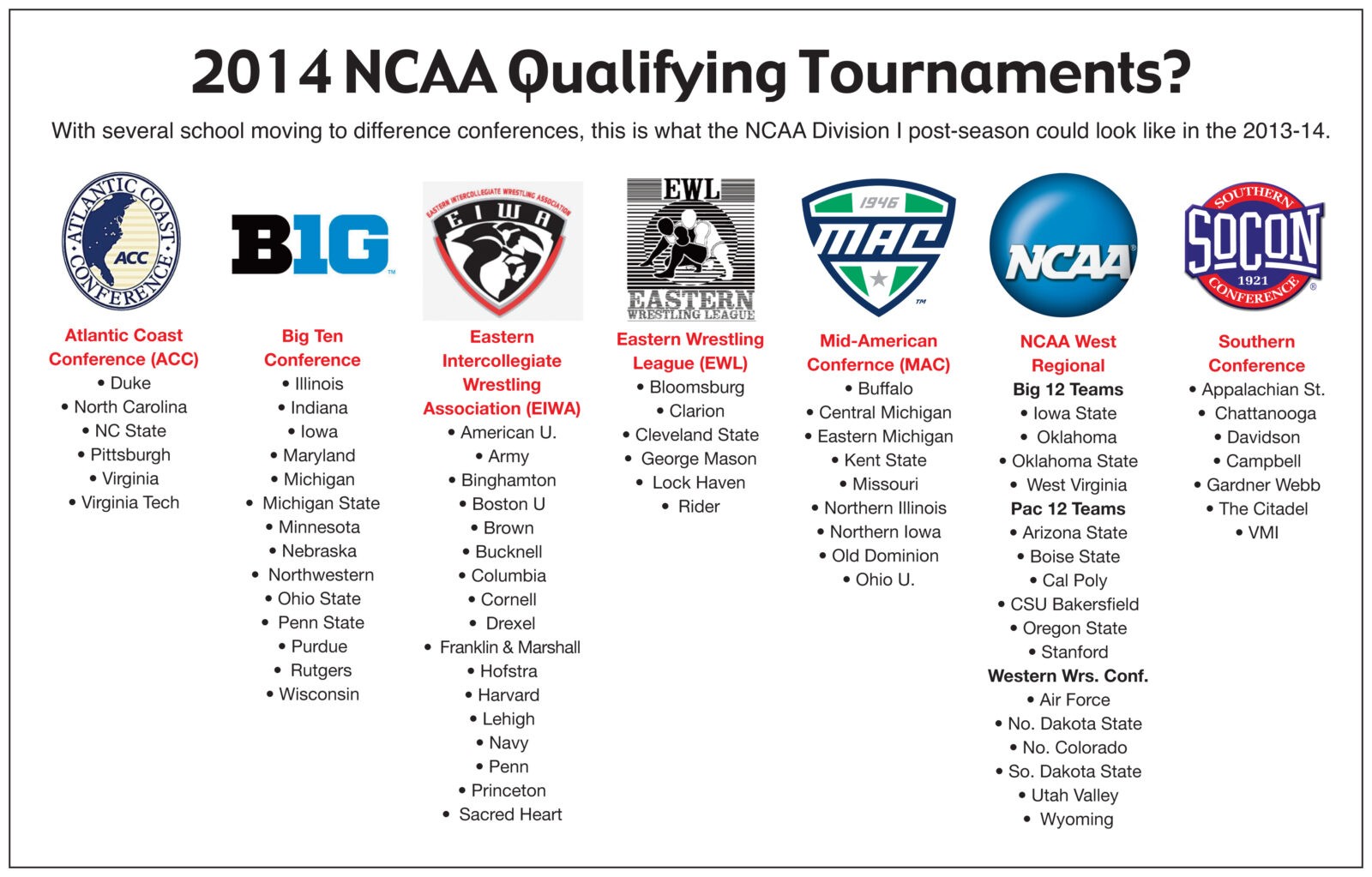 Newlook NCAA qualifiers include evergrowing EIWA and possible merger